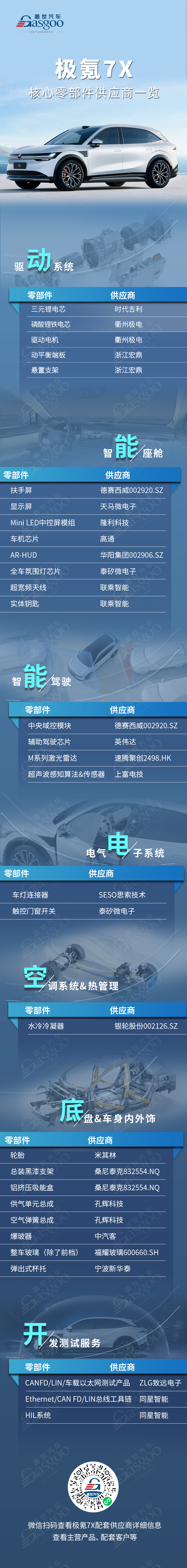 用什么挑战Model Y？极氪7X核心零部件配套供应商一览