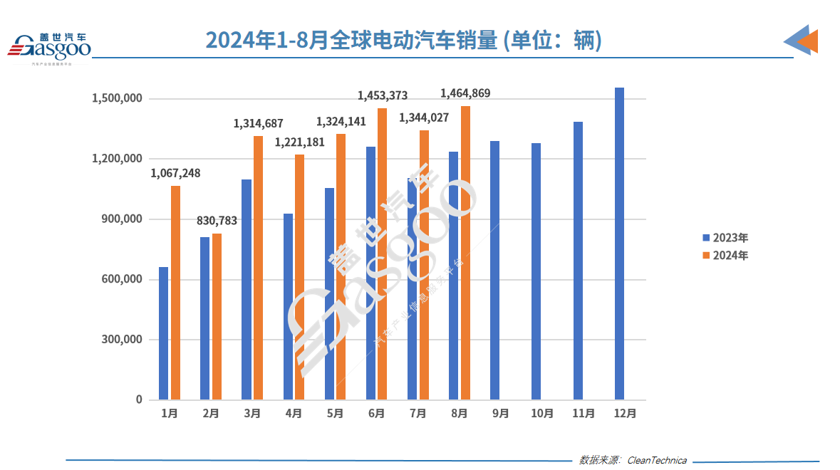 8月全球电动车市场大爆发：比亚迪霸榜，五菱强势回归