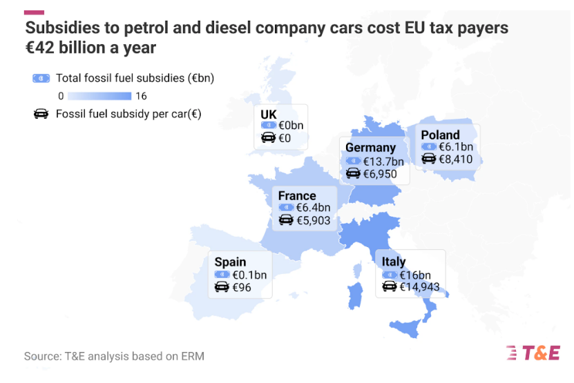研究：欧盟五大成员国每年为化石燃料汽车补贴约420亿欧元
