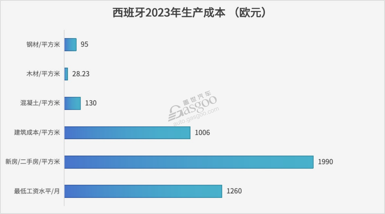 全球主流车市｜西班牙（2）：基础优势