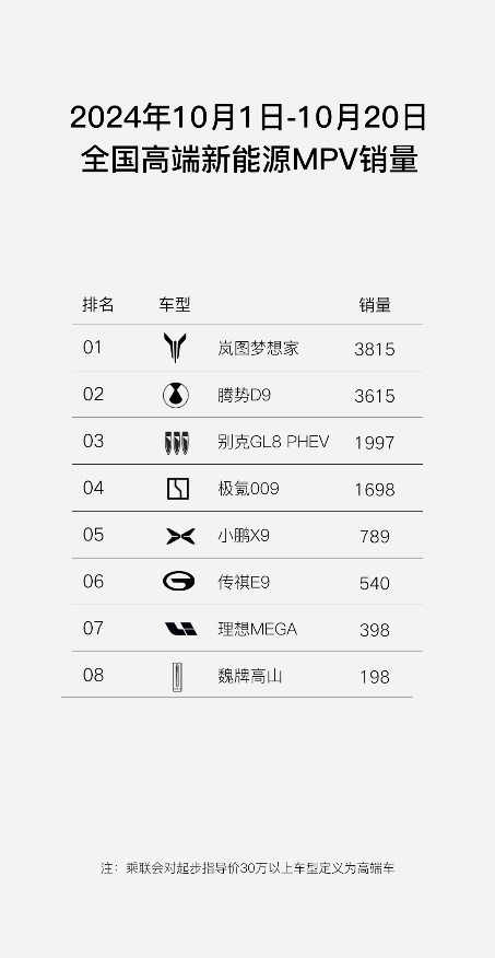 全新岚图梦想家荣登高端新能源MPV销量TOP 1