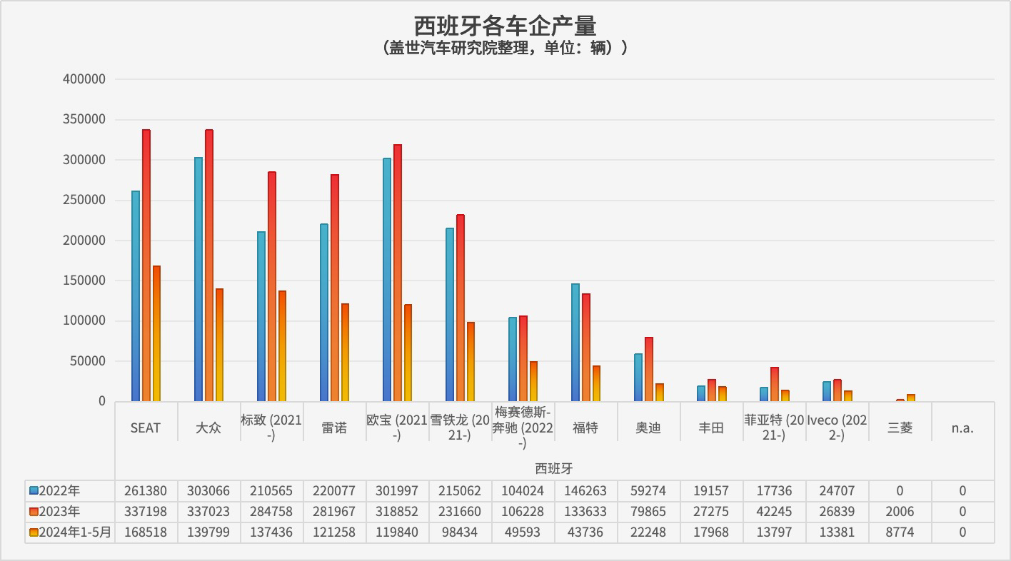 全球主流车市｜西班牙（3）汽车产业