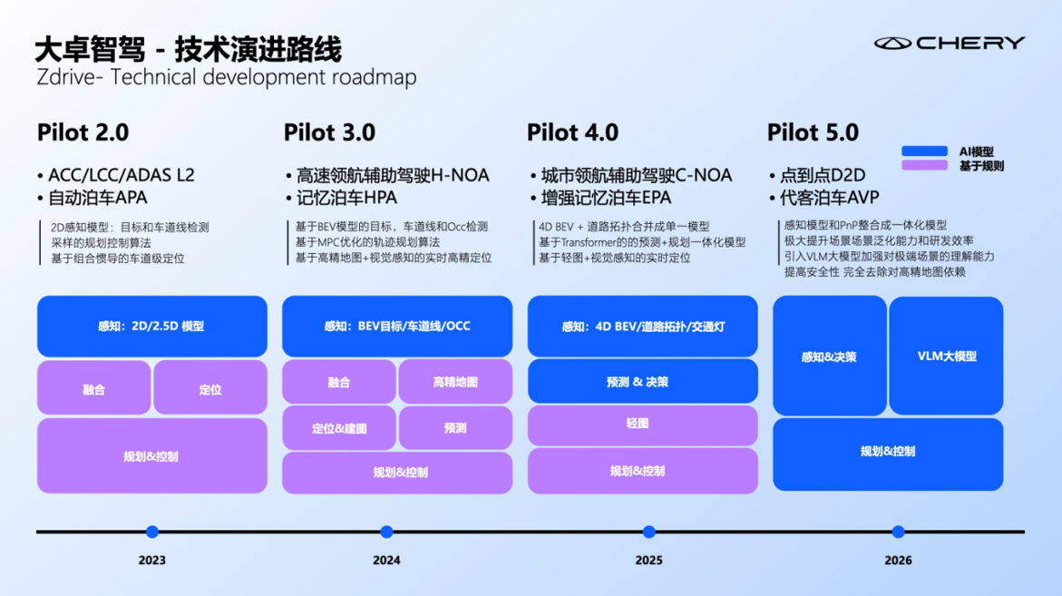 奇瑞宣告智能化“不客气”，大卓智驾加速出招