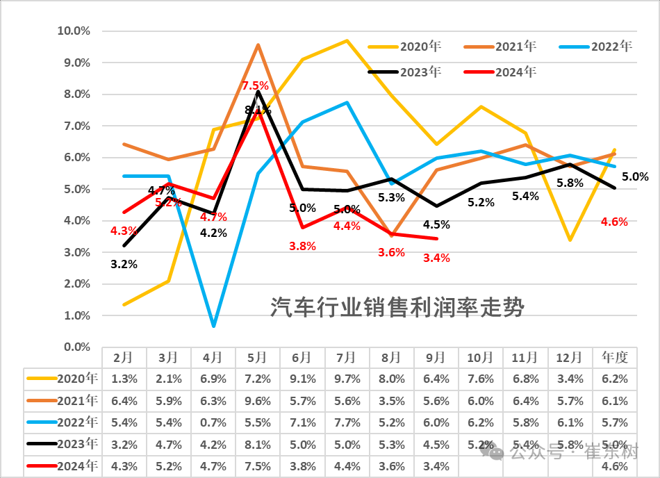 9月汽车行业利润率降至3.4%，同比下降28.5%