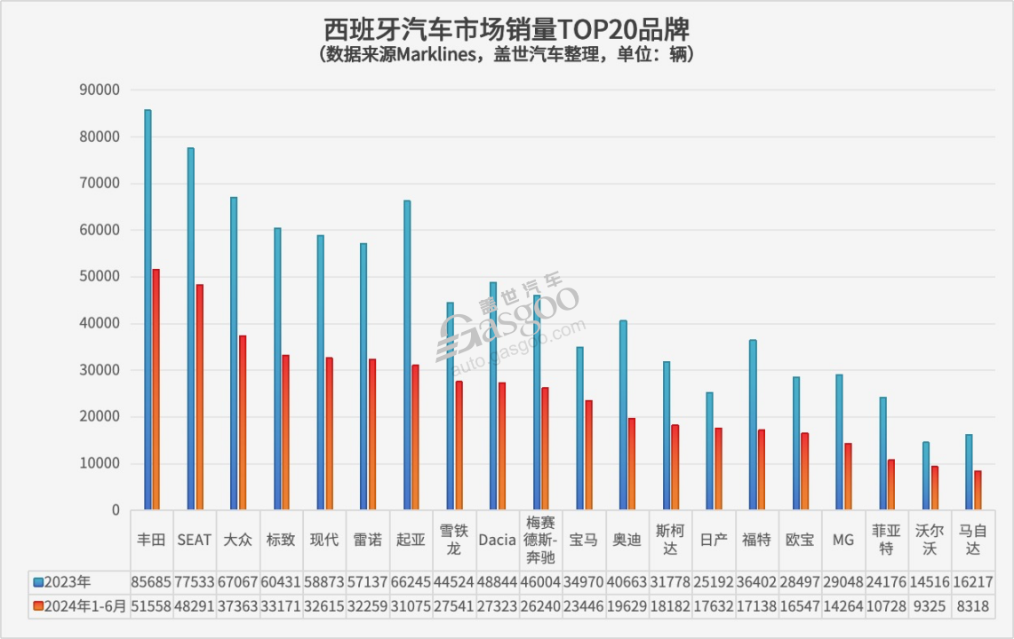 全球主流车市｜西班牙（4）：车市格局