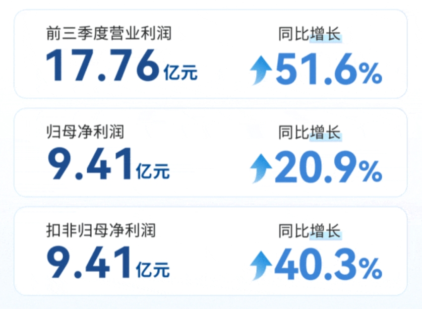 均胜电子前三季度扣非净利涨超40%，新获订单704亿元