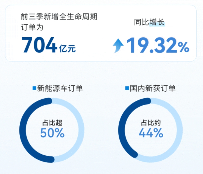 均胜电子前三季度扣非净利涨超40%，新获订单704亿元