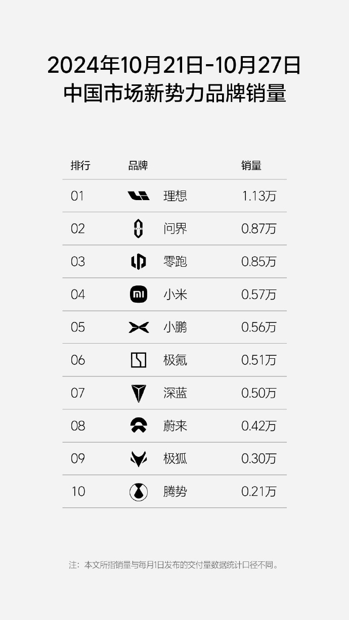 理想汽车第43周销量达1.13万辆