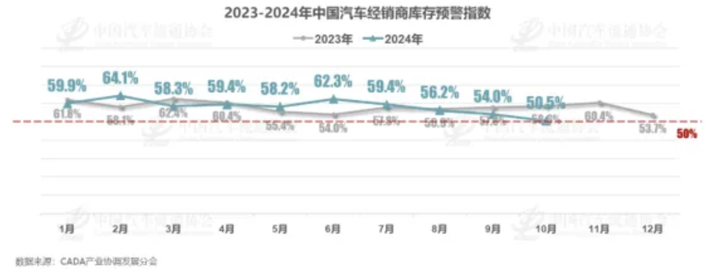 车市“银十”效果显现，经销商库存预警下降至50.5%