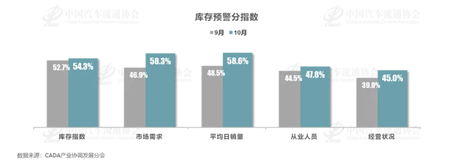 车市“银十”效果显现，经销商库存预警下降至50.5%