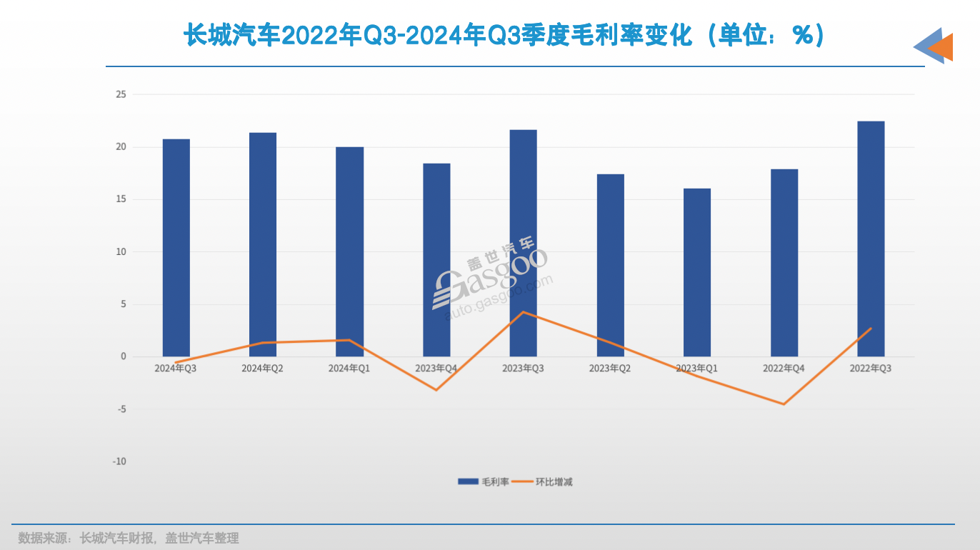 老大动刀营销大半年，长城尝到甜头了吗？