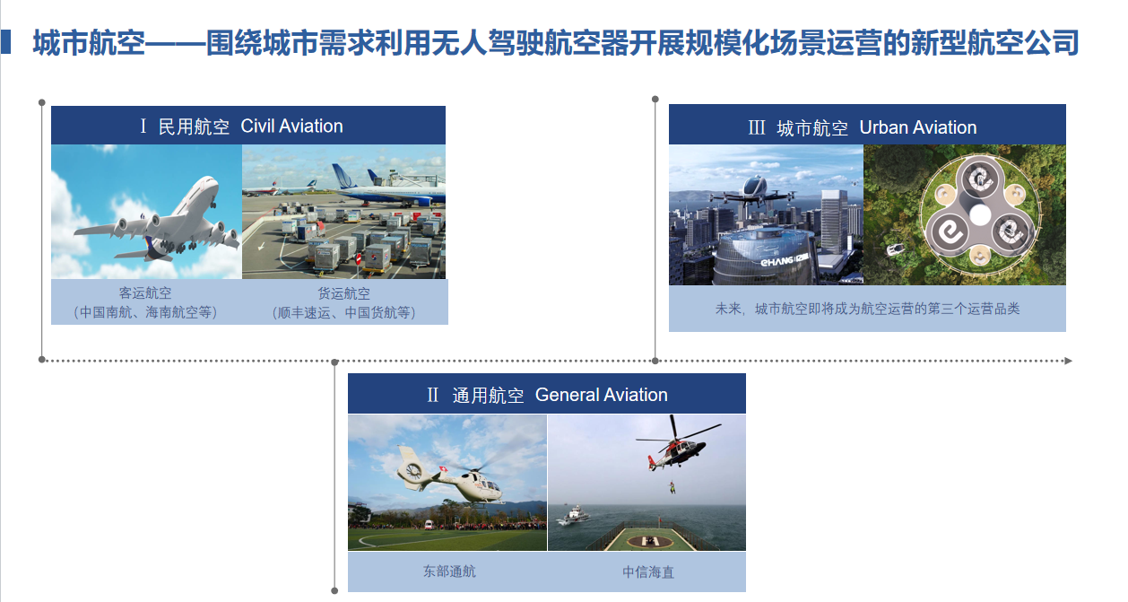 亿航智能：城市空中交通推动低空经济高质量发展