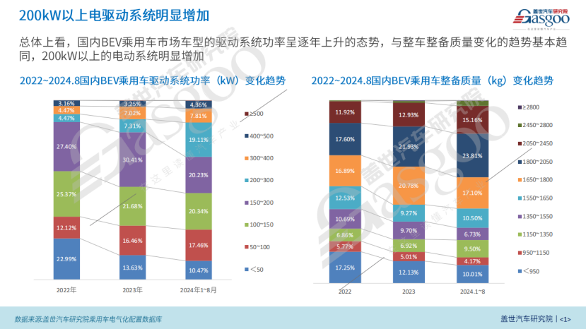 BEV电驱动功率市场知多少：功率与车型、价格等因素呈正相关，200kW+电驱显著增长