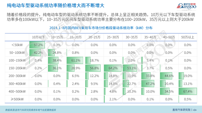 BEV电驱动功率市场知多少：功率与车型、价格等因素呈正相关，200kW+电驱显著增长