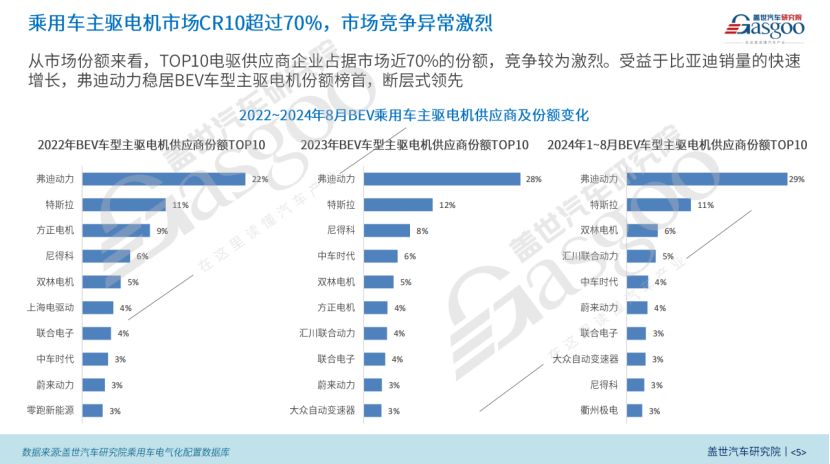 BEV电驱动功率市场知多少：功率与车型、价格等因素呈正相关，200kW+电驱显著增长