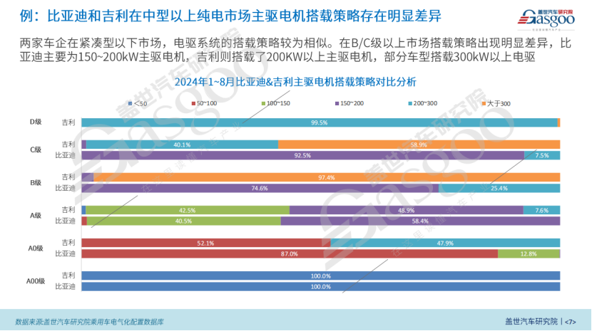 BEV电驱动功率市场知多少：功率与车型、价格等因素呈正相关，200kW+电驱显著增长