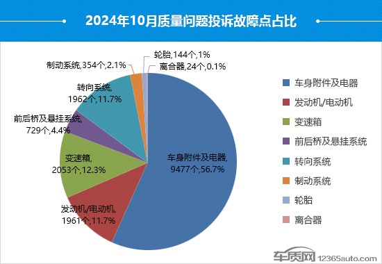 2024年10月国内汽车投诉排行及分析报告