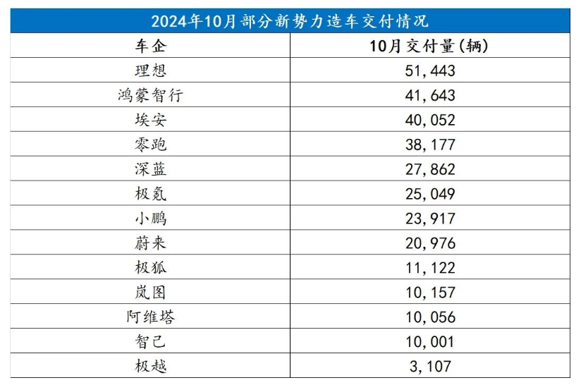 10月新势力销量：人逢喜事精神爽，卖车还得靠增程？