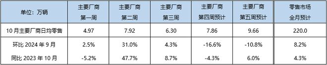 “银十”，新车卖疯了