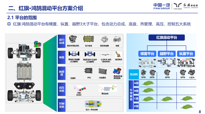 一汽研发总院：红旗·鸿鹄混动平台的技术解决方案