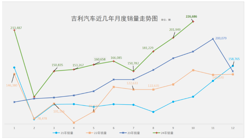 新能源暴增83%，各板块销量创纪录，吉利是如何全面爆发的？