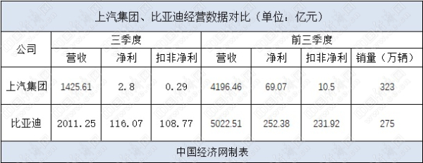 上汽集团新管理层的第一课：第三季度净利下滑93.53%