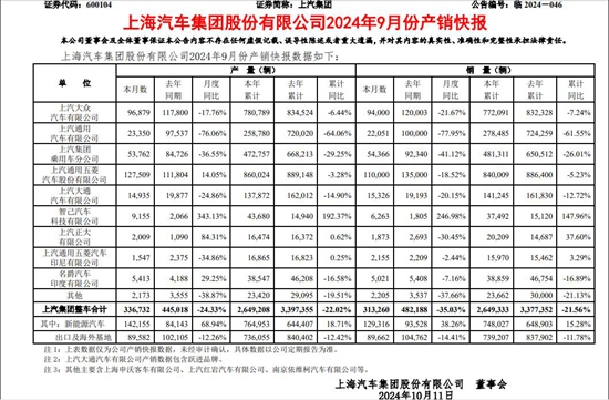 上汽集团新管理层的第一课：第三季度净利下滑93.53%