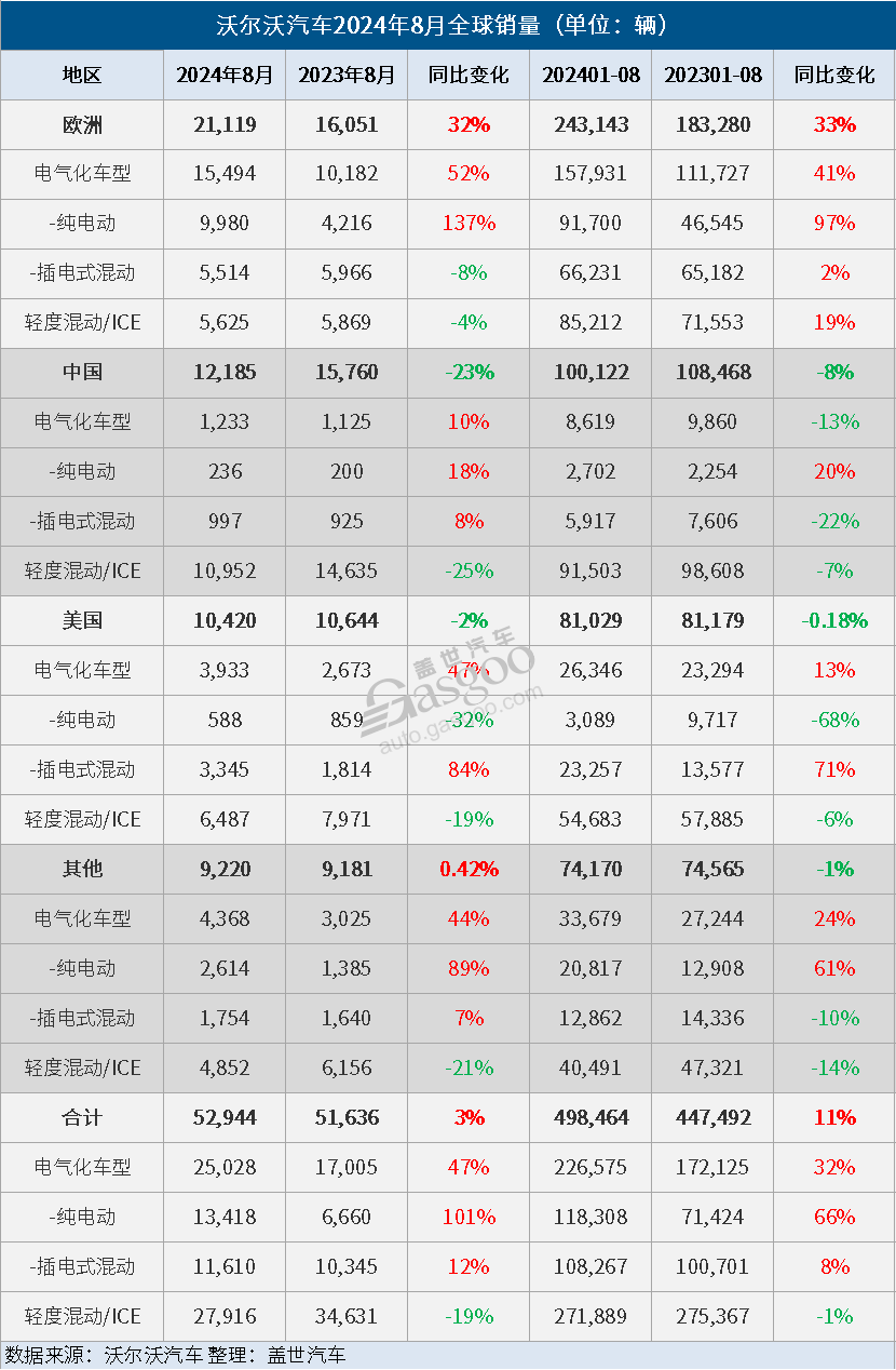 沃尔沃汽车8月全球销量同比微增3%