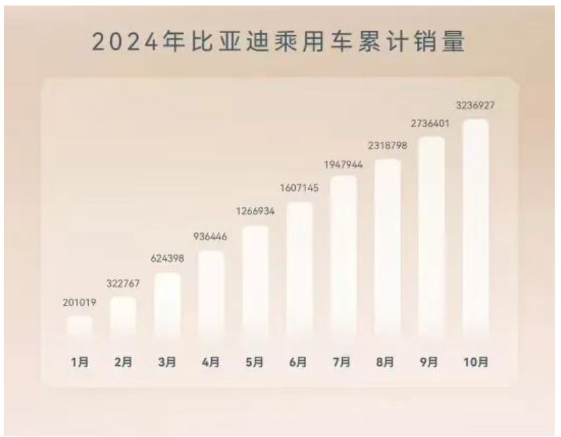 还有人没懂比亚迪月销超50万辆是什么概念