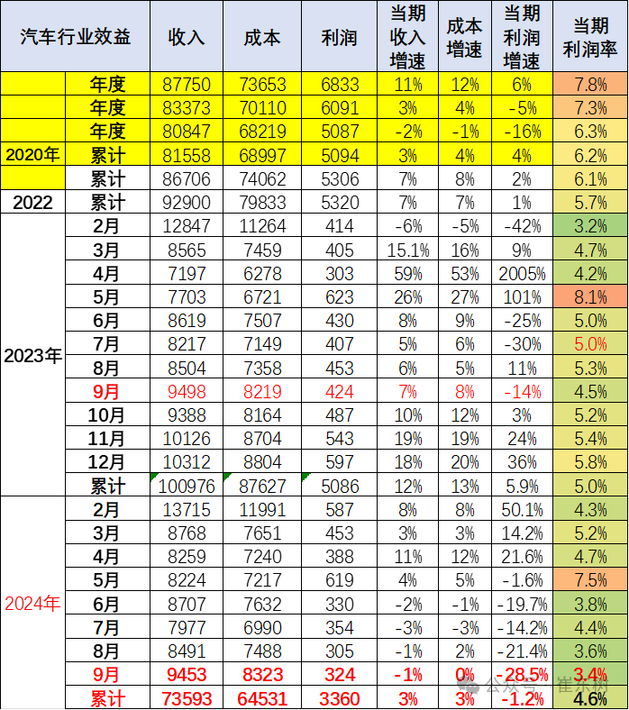 三季度主要车企财报：真正的赢家只有比亚迪和赛力斯