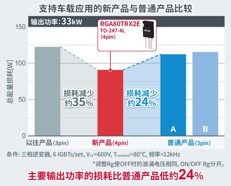 ROHM开发出实现业界超低损耗和超高短路耐受能力的1200V IGBT