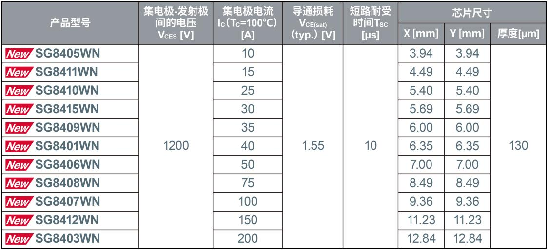 ROHM开发出实现业界超低损耗和超高短路耐受能力的1200V IGBT