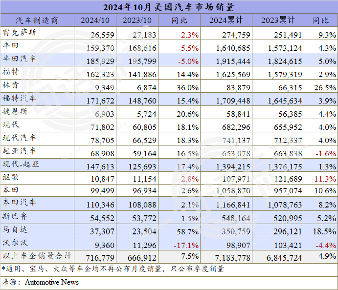 10月美国车市增长12%，F-150纯电不敌Cybertruck