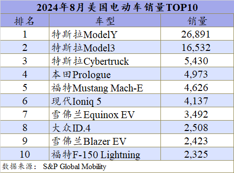 10月美国车市增长12%，F-150纯电不敌Cybertruck