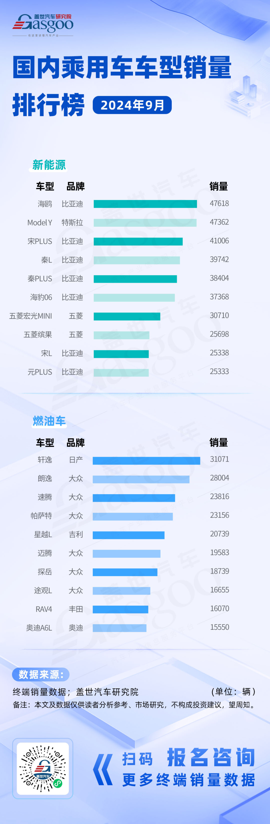 比亚迪海鸥领跑新能源，日产轩逸稳居燃油车销冠 | 国内乘用车车型销量排行榜