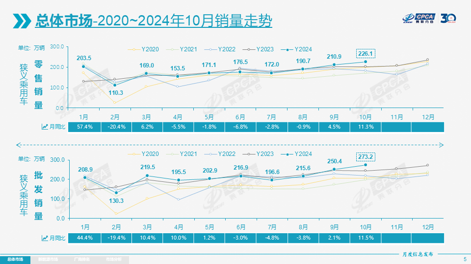 10月乘用车零售超226万辆，11月车市或现波动