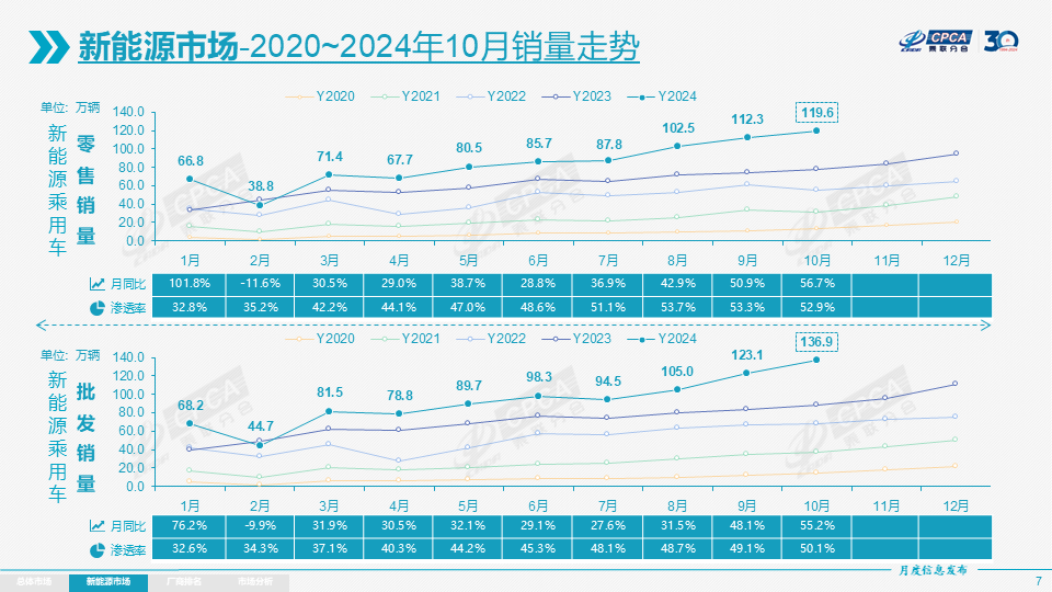 10月乘用车零售超226万辆，11月车市或现波动