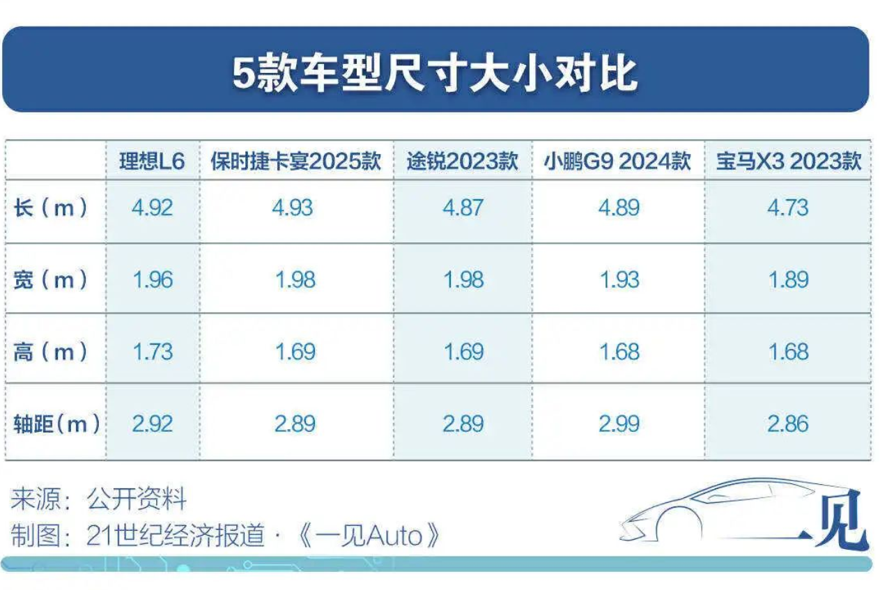 解构理想L6：严控ROI、李想释权