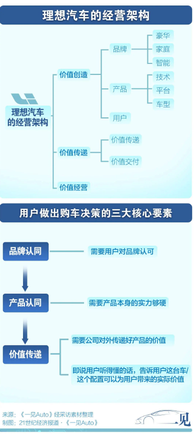 解构理想L6：严控ROI、李想释权