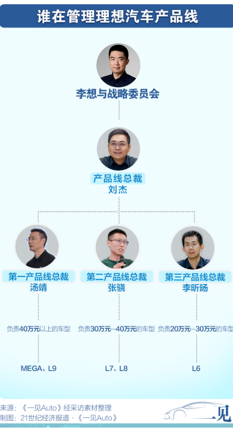 解构理想L6：严控ROI、李想释权