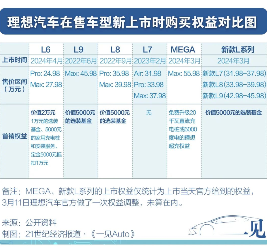 解构理想L6：严控ROI、李想释权