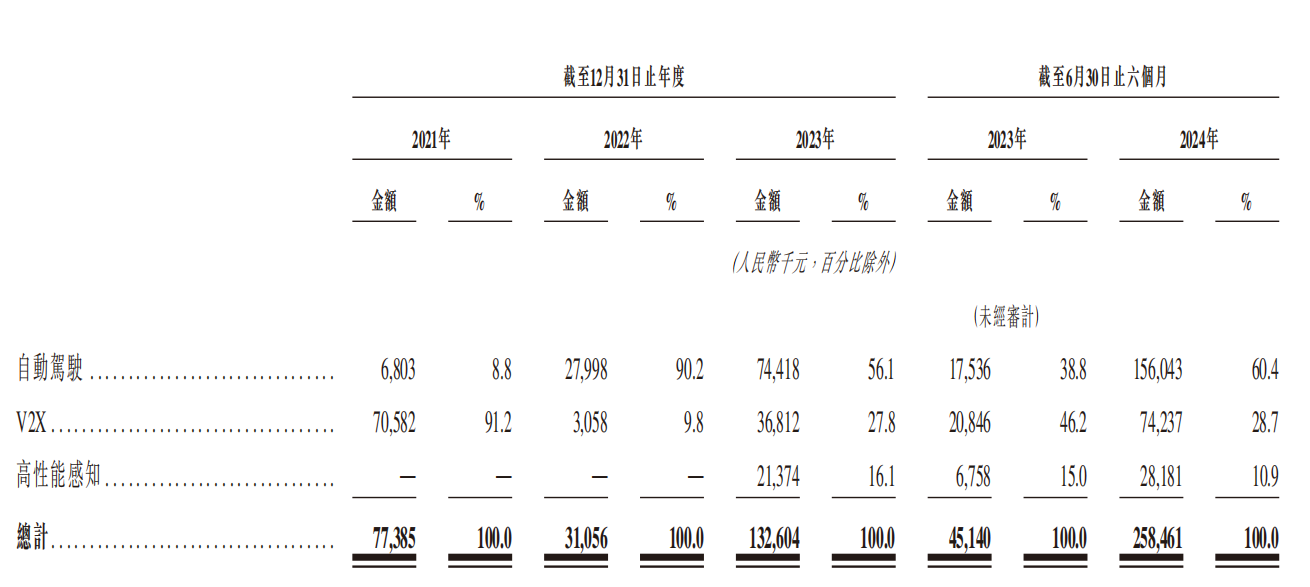 冲刺“自动驾驶矿卡第一股”，希迪智驾正式递表港交所