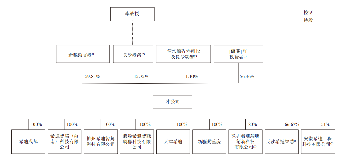 冲刺“自动驾驶矿卡第一股”，希迪智驾正式递表港交所