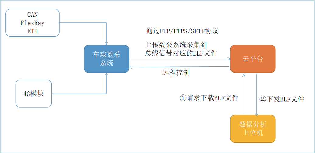 同星智能：基于TSMaster的平板电脑解决方案