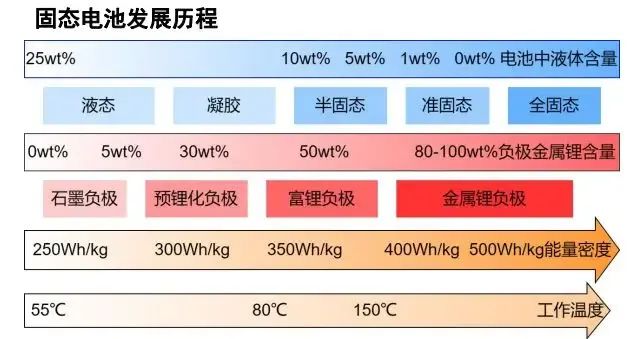 全固态电池，一场豪赌