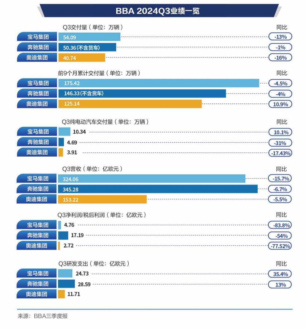 BBA三季度净利“腰斩”背后：忙赚钱的奔驰，保销量的宝马，急切求变的奥迪