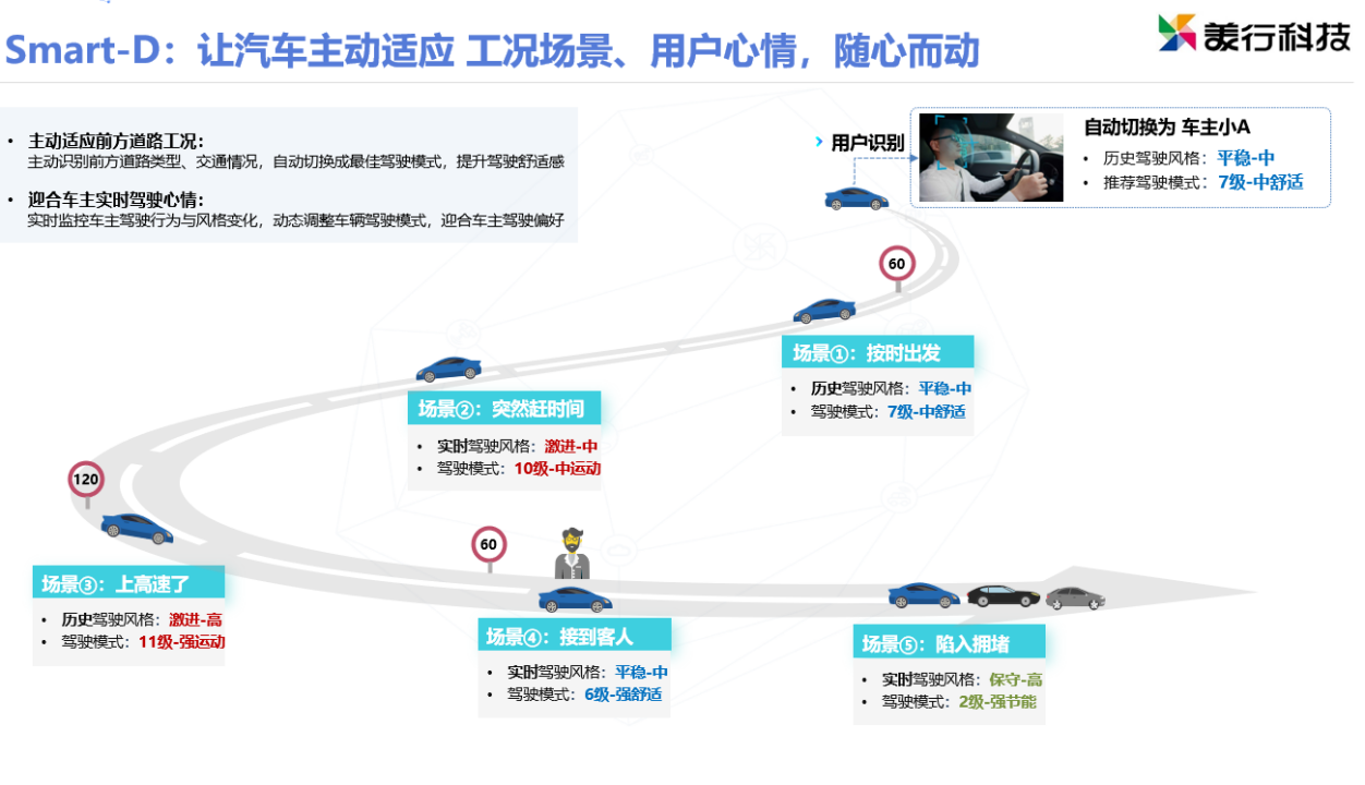 美行科技：Smart-D——数据驱动场景化驾驶体验升级