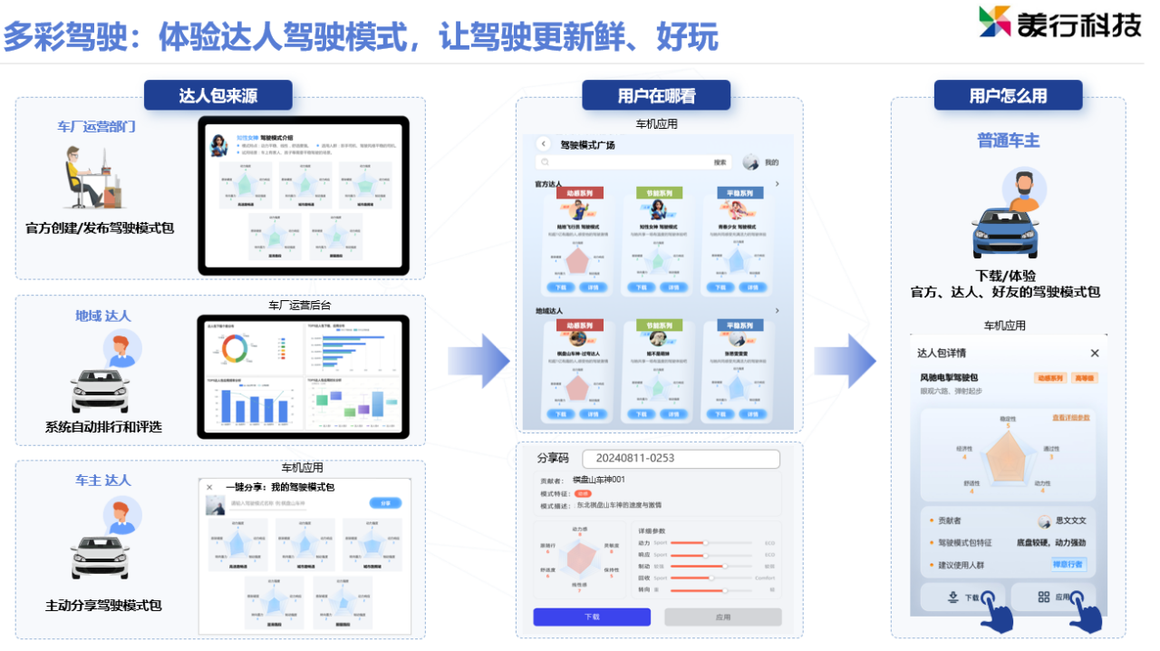 美行科技：Smart-D——数据驱动场景化驾驶体验升级