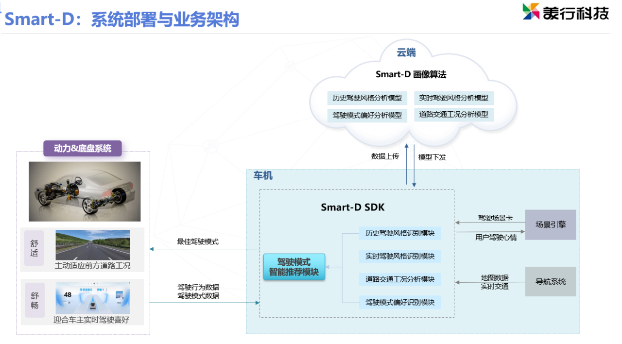 美行科技：Smart-D——数据驱动场景化驾驶体验升级