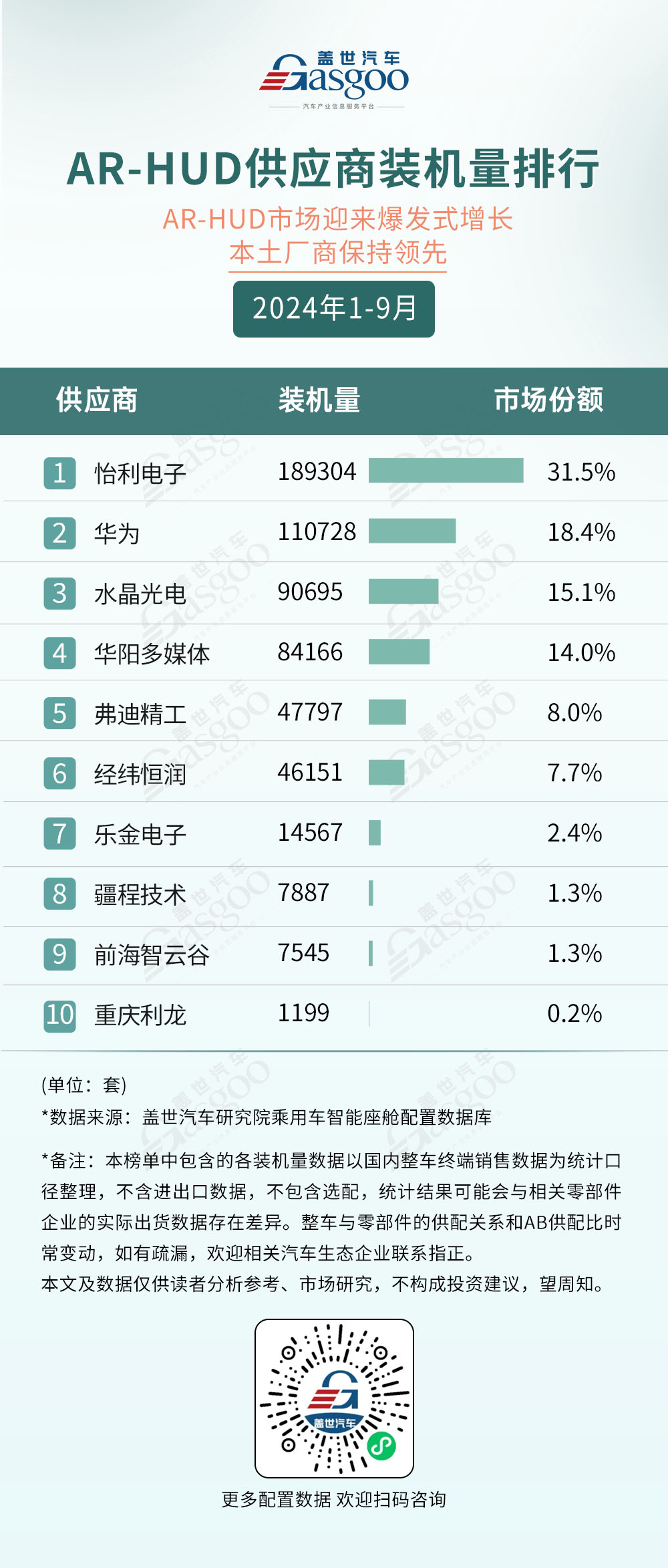 2024年1-9月智能座舱供应商装机量排行榜：AR-HUD市场迎来爆发式增长，本土厂商保持领先